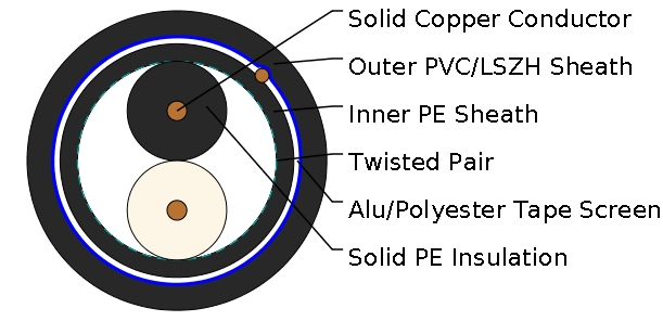ZPGU Local Signalling Cables
